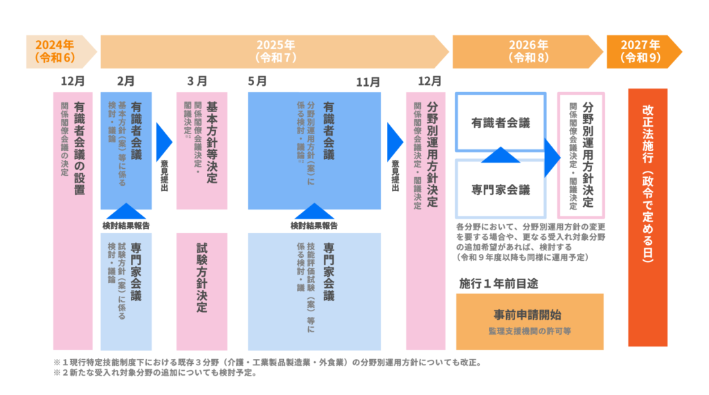 特定技能｜施行までのスケジュール