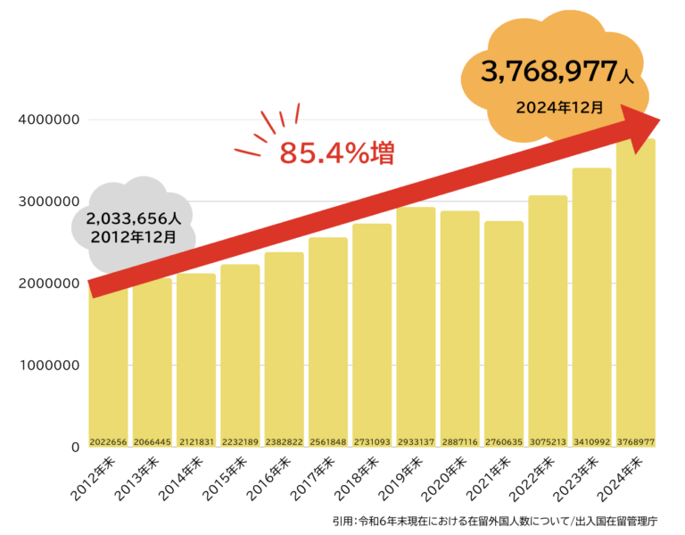 特定技能｜在留外国人数の推移