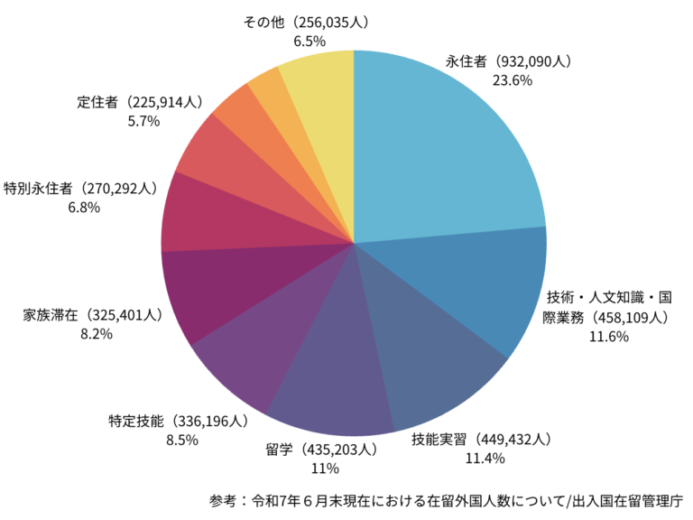 特定技能｜在留外国人の構成比（在留資格別）