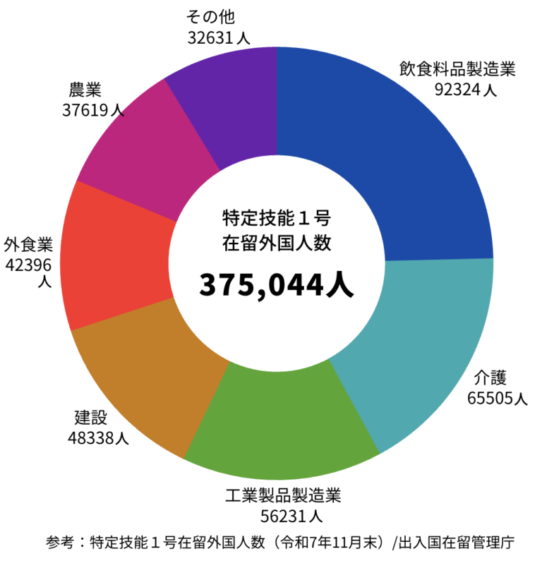特定技能｜特定産業分野別人数（令和7年11月末）