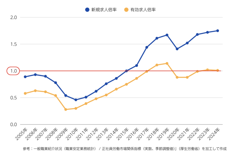 特定技能｜有効求人倍率・新規求人倍率の推移