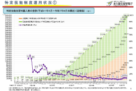 【最新ニュース】特定技能外国人数が33万人超え！