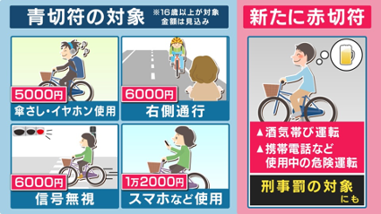 青切符の対象/新たに赤切符